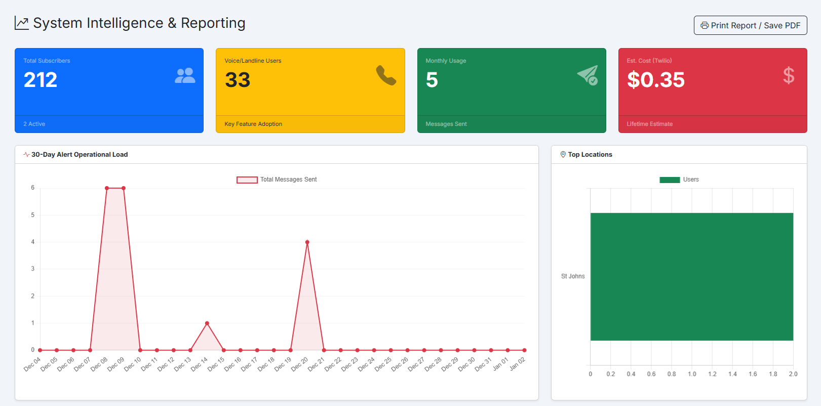 Data Driven Safety